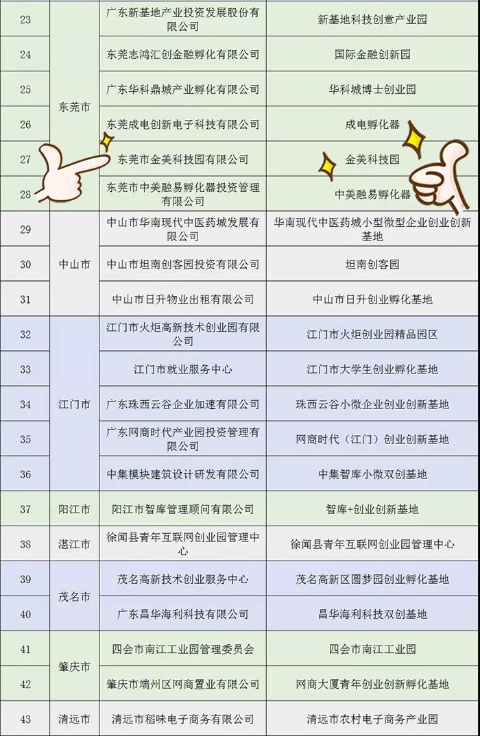 名單公示 | 祝賀金美科技園入選“2018年廣東省小型微型企業創業創新示范基地” 名單公示 | 祝賀金美科技園入選“2018年廣東省小型微型企業創業創新示范基地”