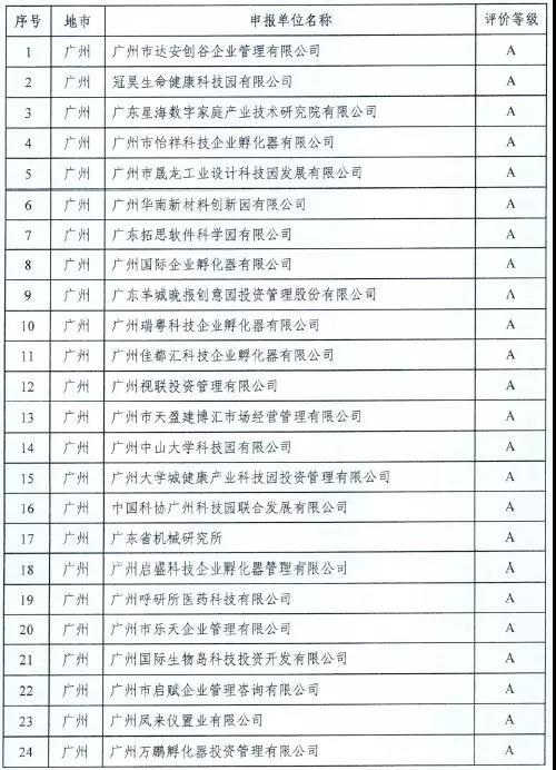 【喜訊】祝賀東科集團在廣東省科技企業(yè)孵化器眾創(chuàng)空間運營評價中榮獲“雙A” 【喜訊】祝賀東科集團在廣東省科技企業(yè)孵化器眾創(chuàng)空間運營評價中榮獲“雙A”