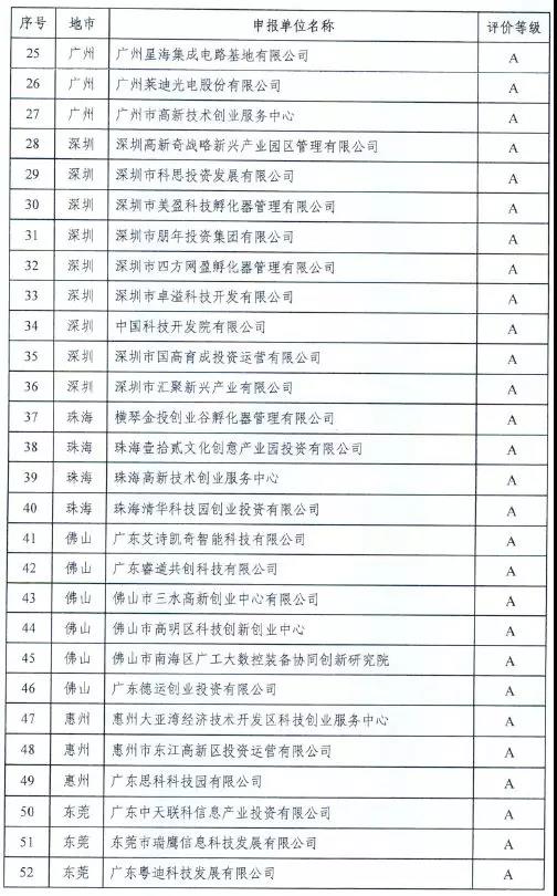【喜訊】祝賀東科集團在廣東省科技企業(yè)孵化器眾創(chuàng)空間運營評價中榮獲“雙A” 【喜訊】祝賀東科集團在廣東省科技企業(yè)孵化器眾創(chuàng)空間運營評價中榮獲“雙A”