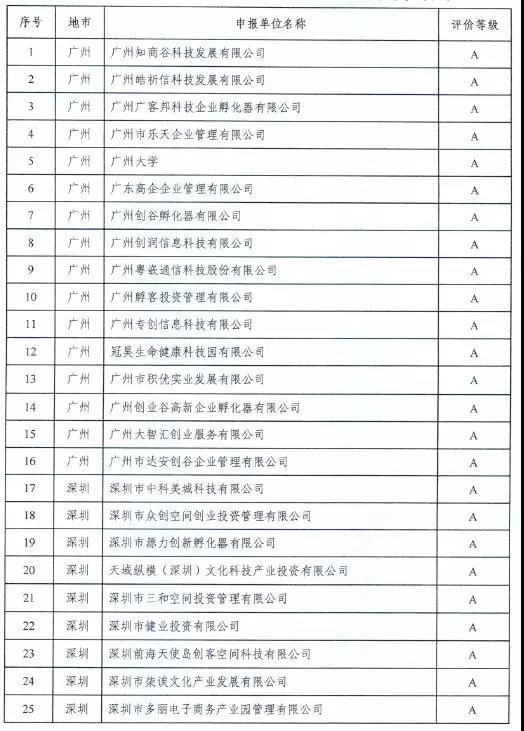 【喜訊】祝賀東科集團在廣東省科技企業(yè)孵化器眾創(chuàng)空間運營評價中榮獲“雙A” 【喜訊】祝賀東科集團在廣東省科技企業(yè)孵化器眾創(chuàng)空間運營評價中榮獲“雙A”