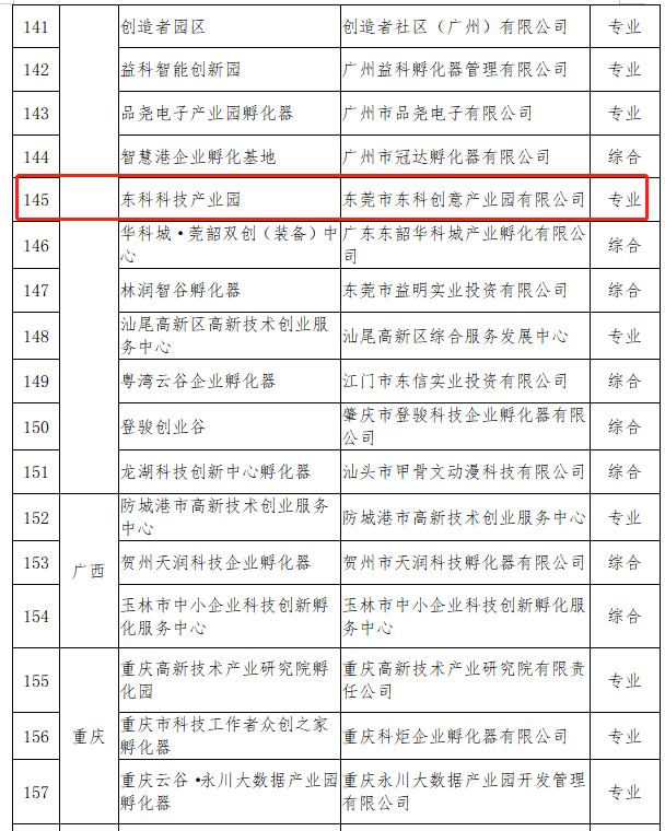 【喜報】東科集團旗下東科科技產業園被評為國家級科技企業孵化器 【喜報】東科集團旗下東科科技產業園被評為國家級科技企業孵化器